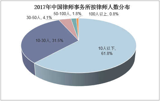 2017年中国律师事务所按律师人数分布
