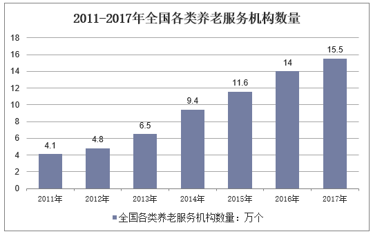 2011-2017年全国各类养老服务机构数量