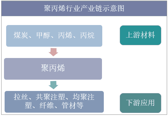 聚丙烯行业产业链示意图