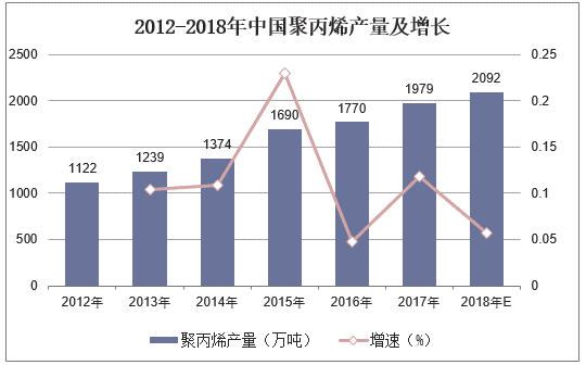2012-2018年聚丙烯产量及增长