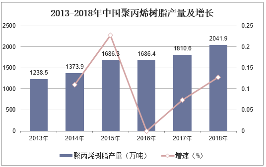 2013-2018年中国聚丙烯树脂产量及增长