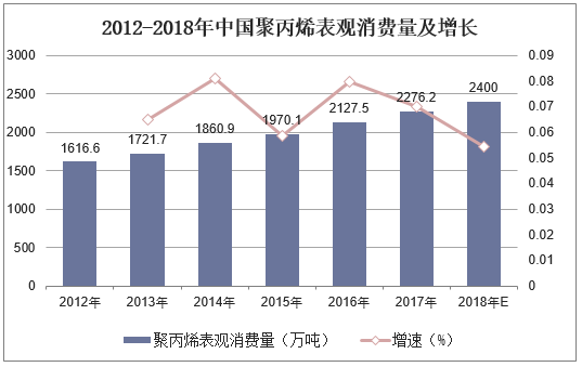2012-2018年中国聚丙烯表观消费量及增长