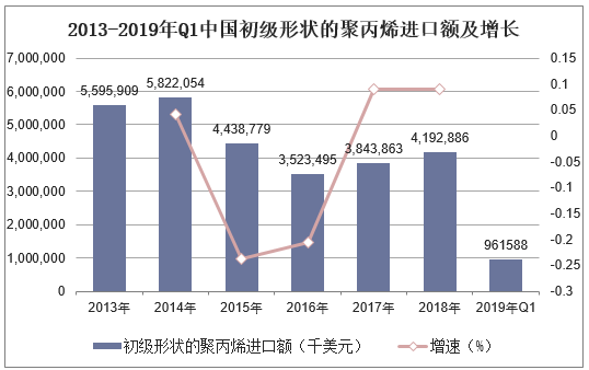 2013-2019年Q1中国初级形状的聚丙烯进口额及增长