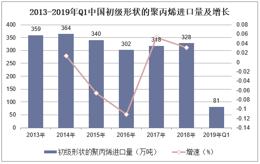 2013-2019年Q1中国初级形状的聚丙烯进口量及增长