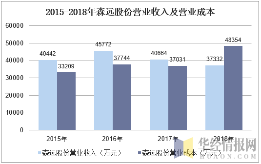 2015-2018年森远股份营业收入及营业成本
