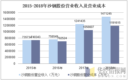 2015-2018年沙钢股份营业收入及营业成本