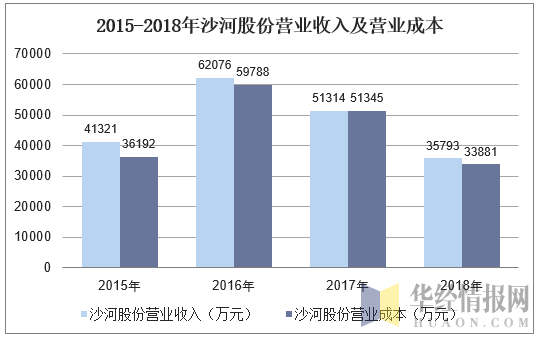 2015-2018年沙河股份营业收入及营业成本