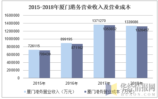 2015-2018年厦门港务营业收入及营业成本