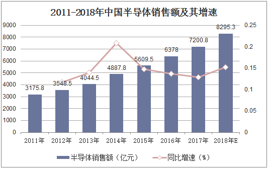 2011-2018年中国半导体销售额及其增速