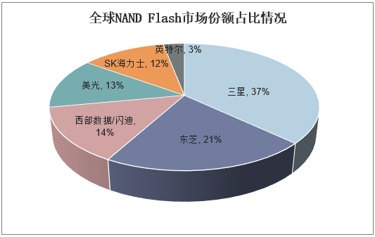 全球NAND Flash市场份额占比情况