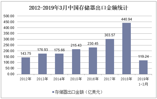 2012-2019年3月中国存储器出口金额统计