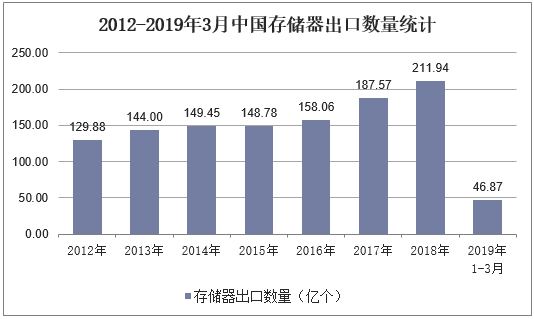 2012-2019年3月中国存储器出口数量统计