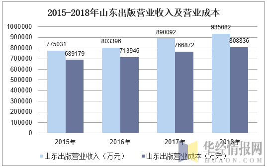 2015-2018年山东出版营业收入及营业成本