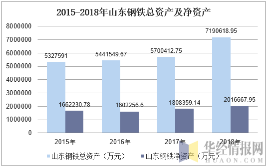 2015-2018年山东钢铁总资产及净资产