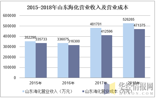 2015-2018年山东海化营业收入及营业成本