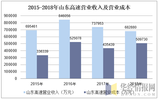 2015-2018年山东高速营业收入及营业成本
