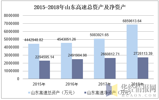 2015-2018年山东高速总资产及净资产