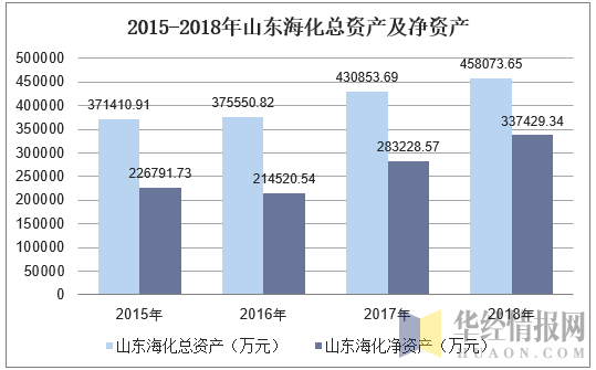 2015-2018年山东海化总资产及净资产
