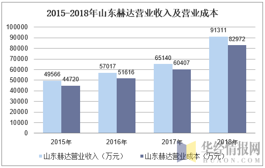 2015-2018年山东赫达营业收入及营业成本