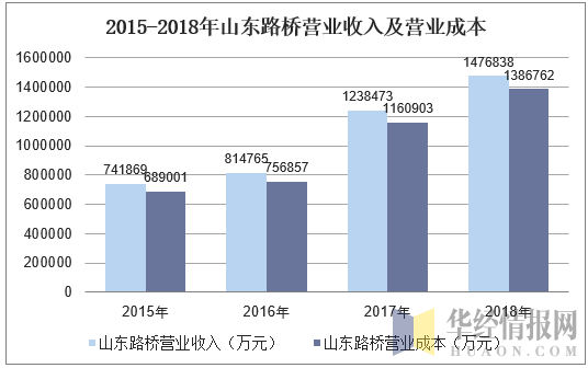 2015-2018年山东路桥营业收入及营业成本