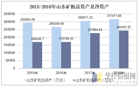 2015-2018年山东矿机总资产及净资产