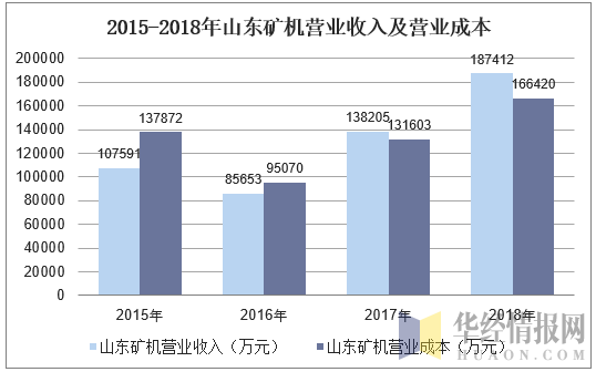 2015-2018年山东矿机营业收入及营业成本