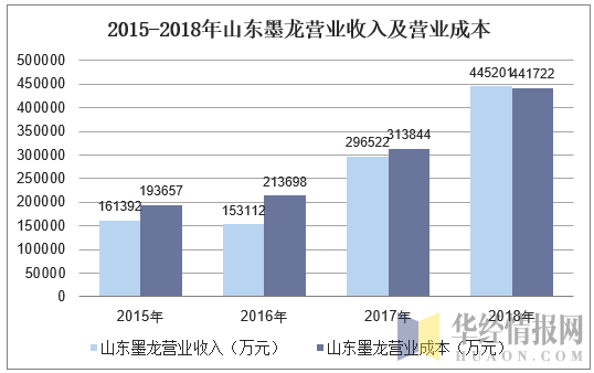 2015-2018年山东墨龙营业收入及营业成本