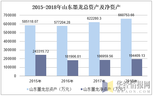 2015-2018年山东墨龙总资产及净资产