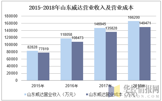 2015-2018年山东威达营业收入及营业成本