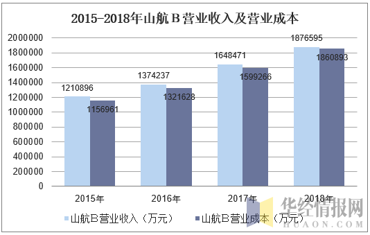 2015-2018年山航Ｂ营业收入及营业成本
