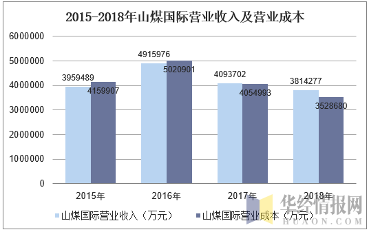 2015-2018年山煤国际营业收入及营业成本