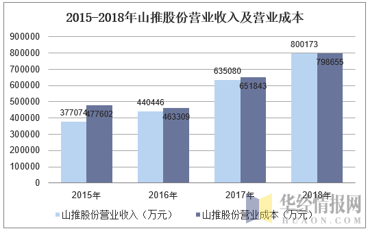 2015-2018年山推股份营业收入及营业成本