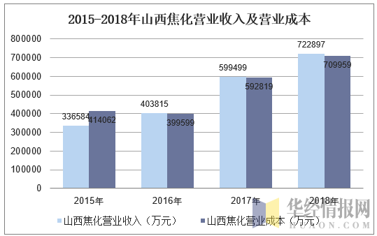 2015-2018年山西焦化营业收入及营业成本