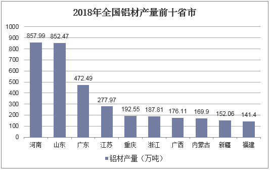 2018年全国铝材产量前十省市