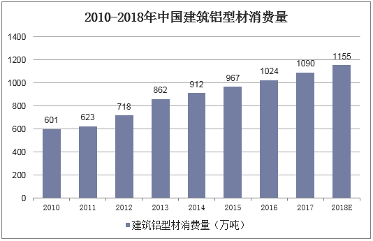 2010-2018年中国建筑铝型材消费量