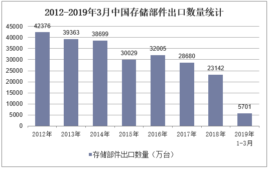 2012-2019年3月中国存储部件出口数量统计