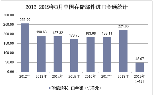 2012-2019年3月中国存储部件进口金额统计