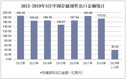 2012-2019年3月中国存储部件出口金额统计