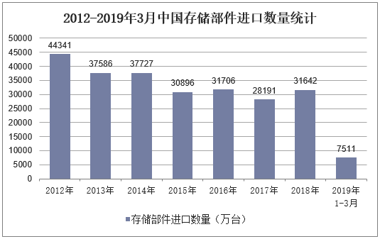2012-2019年3月中国存储部件进口数量统计