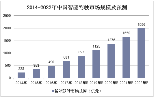 2014-2022年中国智能驾驶市场规模及预测