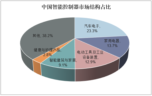 中国智能控制器市场结构占比