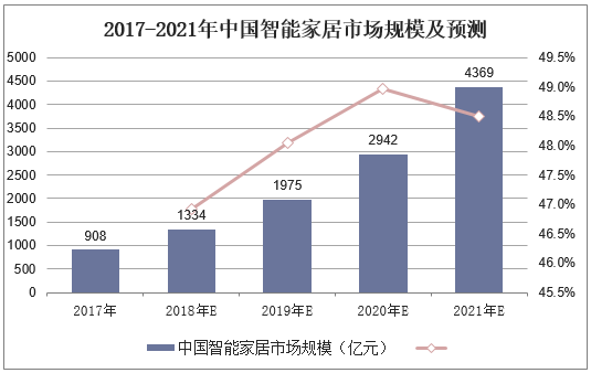 2017-2021年中国智能家居市场规模及预测