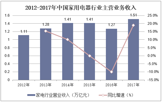 2012-2017年中国家用电器行业主营业务收入