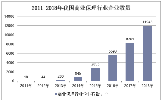 2011-2018年我国商业保理行业企业数量