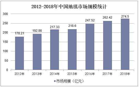 2012-2018年中国地毯市场规模统计