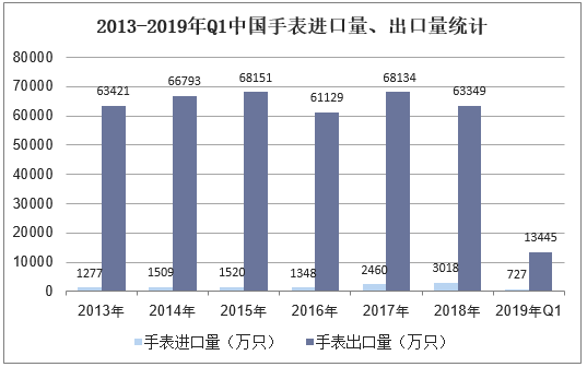 2013-2019年Q1中国手表进口量、出口量统计