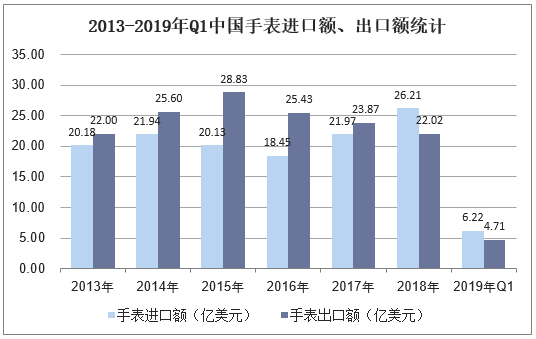 2013-2019年Q1中国手表进口额、出口额统计