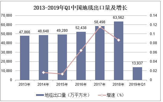 2013-2019年Q1中国地毯出口量及增长