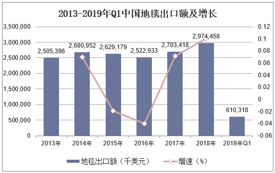 2013-2019年Q1中国地毯出口额及增长