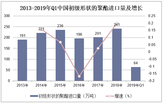 2013-2019年Q1中国初级形状的聚酯进口量及增长